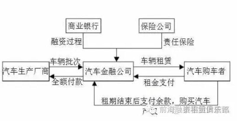 融资租赁车贷:合法与合规如何把握?
